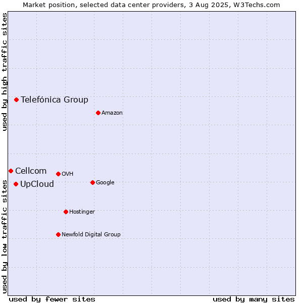Market position of Telefónica Group vs. UpCloud vs. Cellcom
