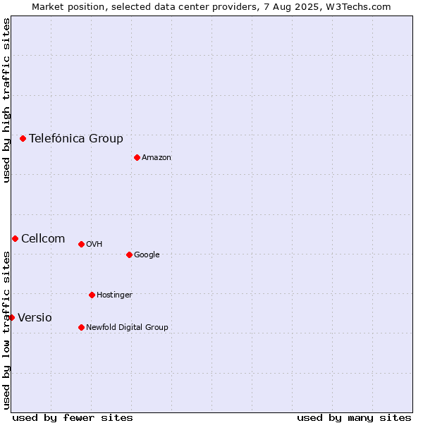 Market position of Telefónica Group vs. Cellcom vs. Versio