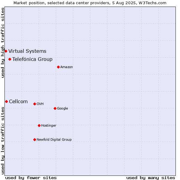 Market position of Telefónica Group vs. Cellcom vs. Virtual Systems