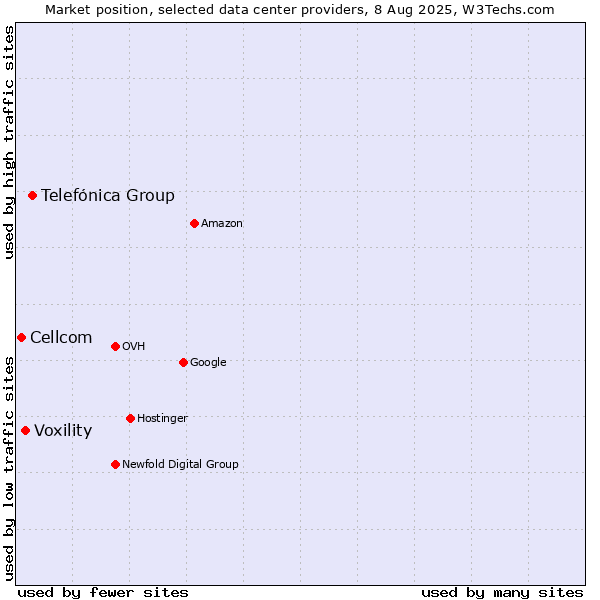 Market position of Telefónica Group vs. Voxility vs. Cellcom