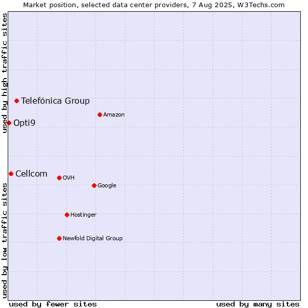 Market position of Telefónica Group vs. Cellcom vs. Opti9