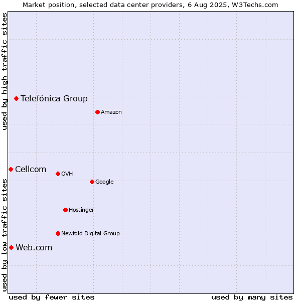 Market position of Telefónica Group vs. Web.com vs. Cellcom