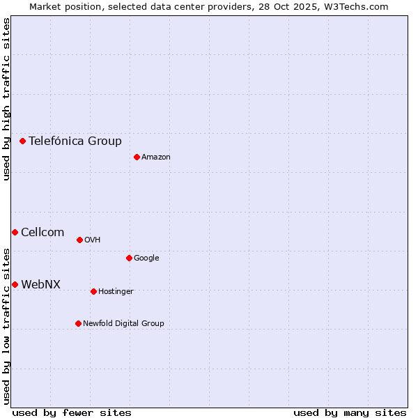 Market position of Telefónica Group vs. WebNX vs. Cellcom