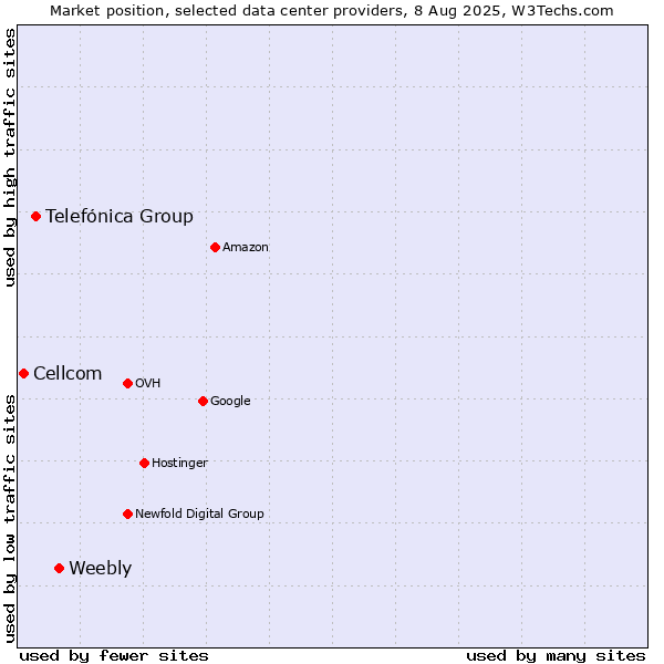 Market position of Weebly vs. Telefónica Group vs. Cellcom