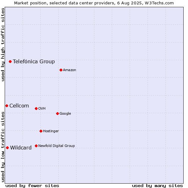Market position of Telefónica Group vs. Wildcard vs. Cellcom