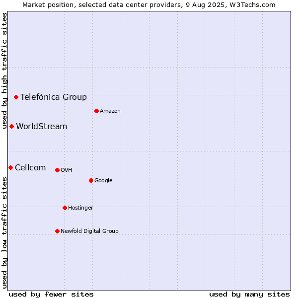 Market position of Telefónica Group vs. WorldStream vs. Cellcom