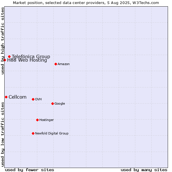 Market position of Telefónica Group vs. Cellcom vs. H88 Web Hosting