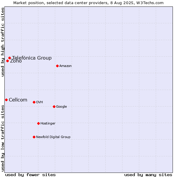 Market position of Telefónica Group vs. Zoho vs. Cellcom