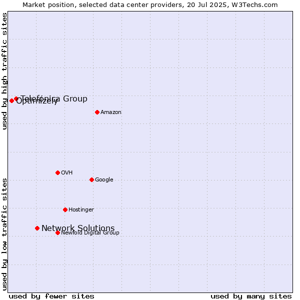 Market position of Network Solutions vs. Telefónica Group vs. Optimizely