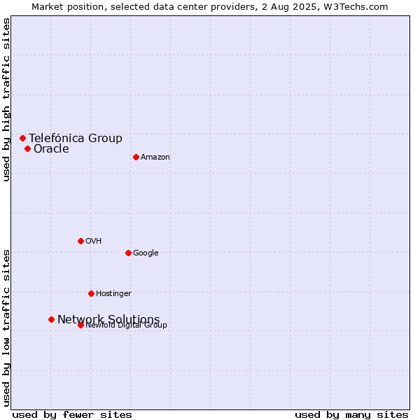 Market position of Network Solutions vs. Oracle vs. Telefónica Group