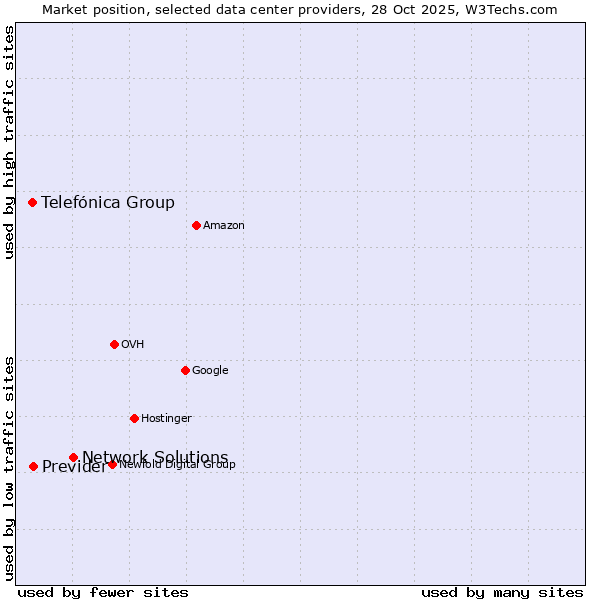 Market position of Network Solutions vs. Previder vs. Telefónica Group
