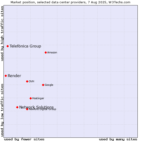 Market position of Network Solutions vs. Telefónica Group vs. Render
