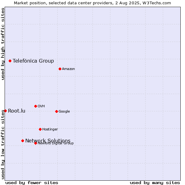 Market position of Network Solutions vs. Telefónica Group vs. Root.lu