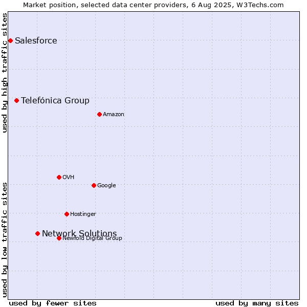 Market position of Network Solutions vs. Telefónica Group vs. Salesforce