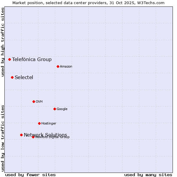 Market position of Network Solutions vs. Selectel vs. Telefónica Group