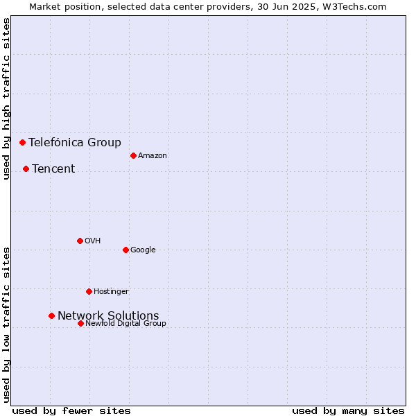 Market position of Network Solutions vs. Tencent vs. Telefónica Group