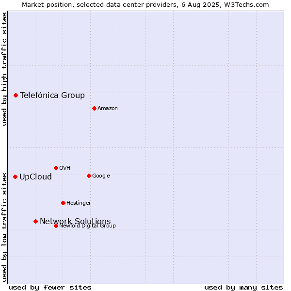 Market position of Network Solutions vs. Telefónica Group vs. UpCloud