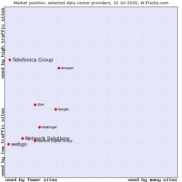 Market position of Network Solutions vs. Telefónica Group vs. webgo