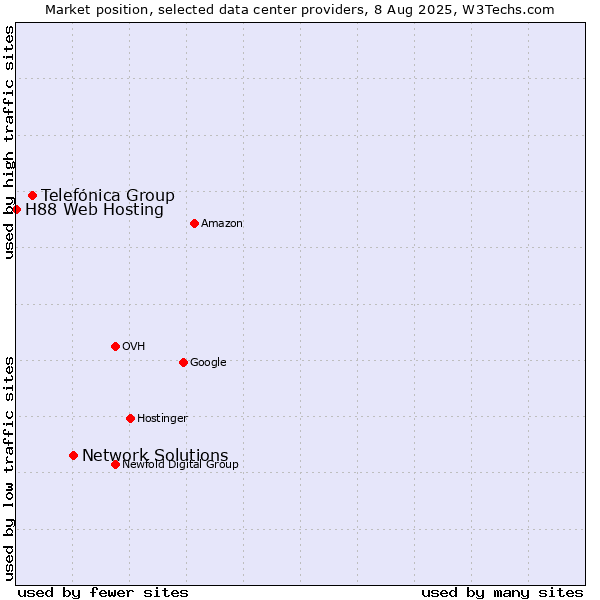 Market position of Network Solutions vs. Telefónica Group vs. H88 Web Hosting