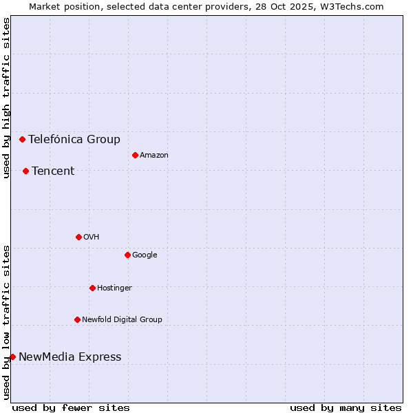 Market position of Tencent vs. Telefónica Group vs. NewMedia Express