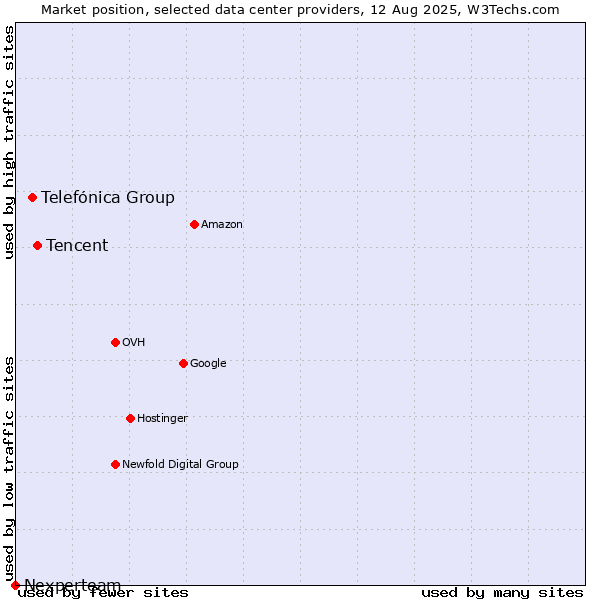 Market position of Tencent vs. Telefónica Group vs. Nexperteam