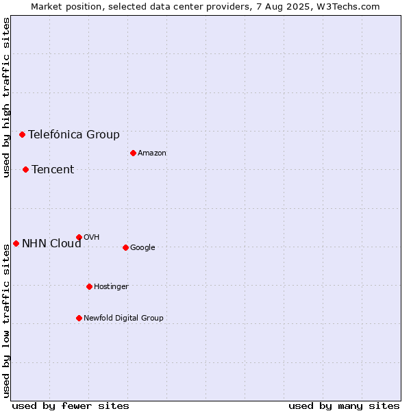 Market position of Tencent vs. Telefónica Group vs. NHN Cloud