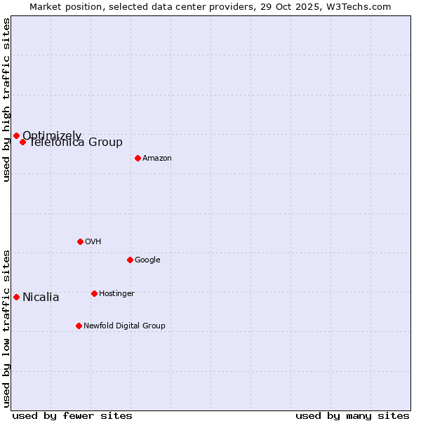 Market position of Telefónica Group vs. Optimizely vs. Nicalia