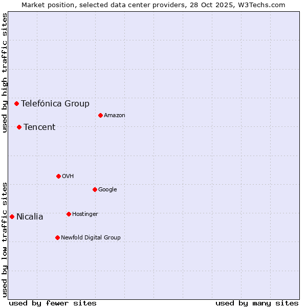 Market position of Tencent vs. Telefónica Group vs. Nicalia