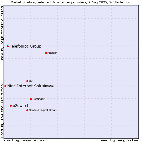 Market position of o2switch vs. Telefónica Group vs. Nine Internet Solutions