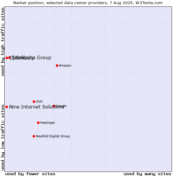 Market position of Telefónica Group vs. Optimizely vs. Nine Internet Solutions