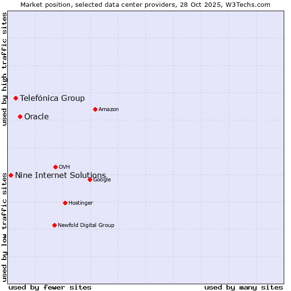 Market position of Oracle vs. Telefónica Group vs. Nine Internet Solutions