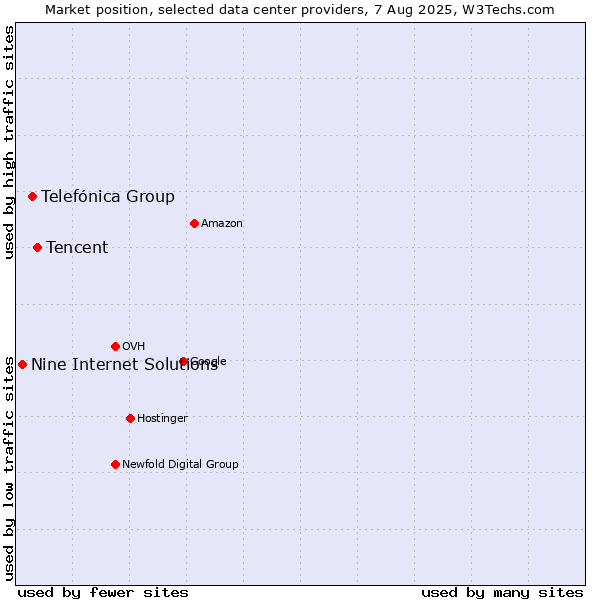 Market position of Tencent vs. Telefónica Group vs. Nine Internet Solutions