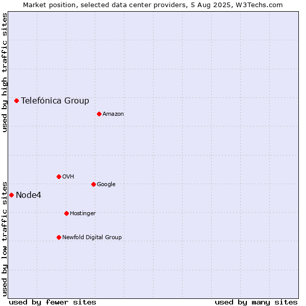 Market position of Telefónica Group vs. Node4