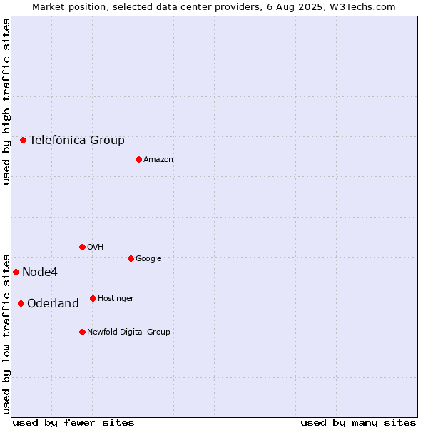 Market position of Telefónica Group vs. Oderland vs. Node4