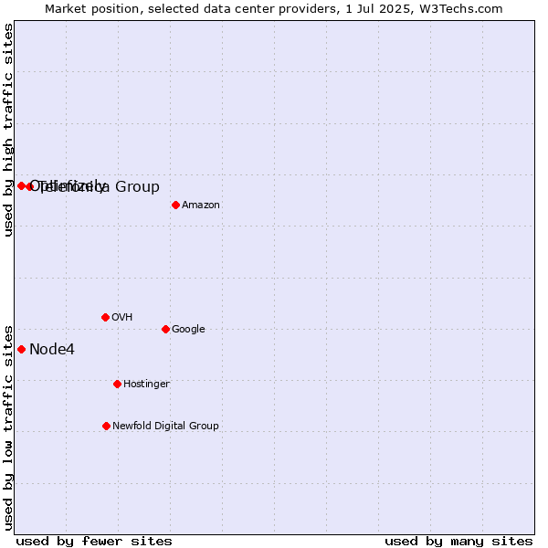 Market position of Telefónica Group vs. Optimizely vs. Node4