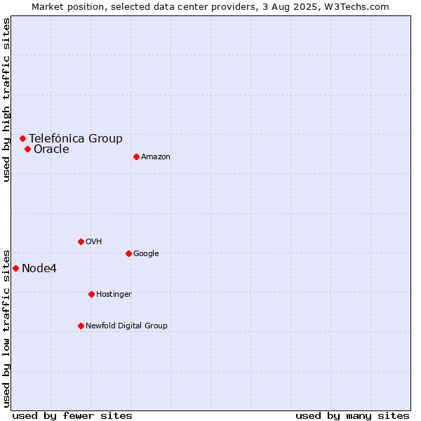 Market position of Oracle vs. Telefónica Group vs. Node4