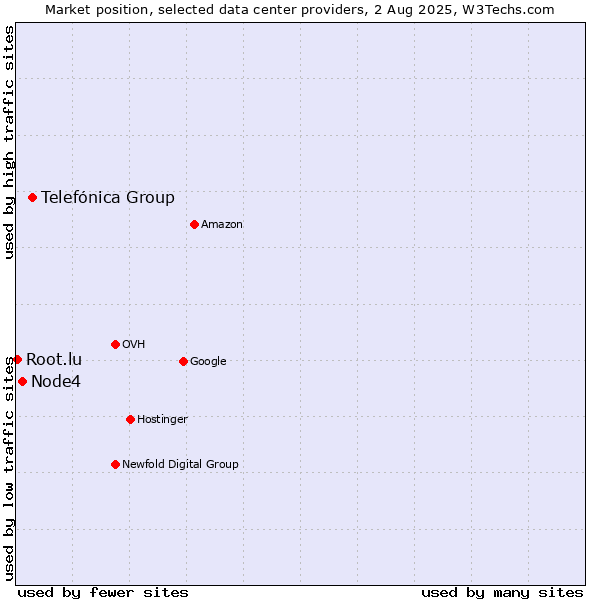 Market position of Telefónica Group vs. Node4 vs. Root.lu