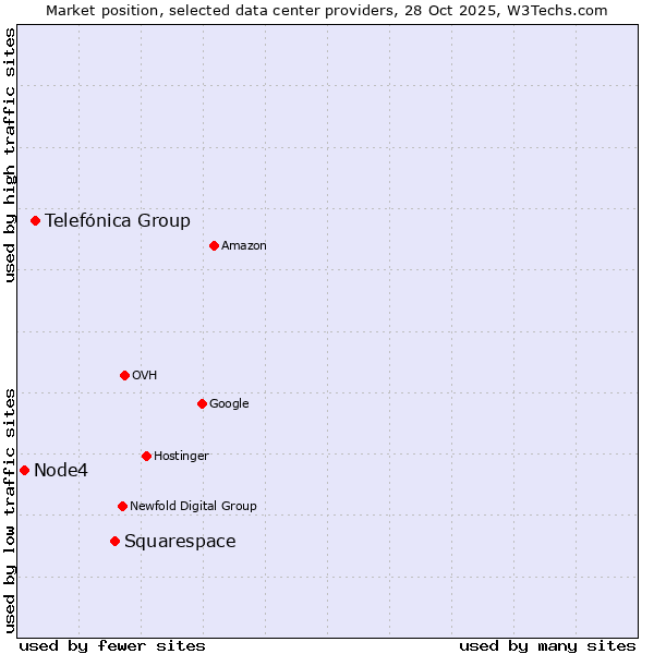 Market position of Squarespace vs. Telefónica Group vs. Node4