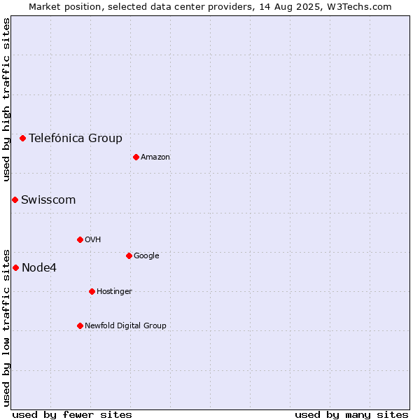 Market position of Telefónica Group vs. Node4 vs. Swisscom