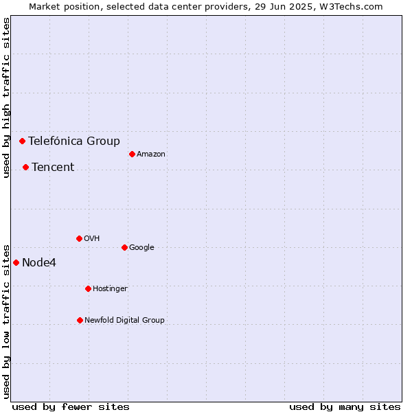 Market position of Tencent vs. Telefónica Group vs. Node4