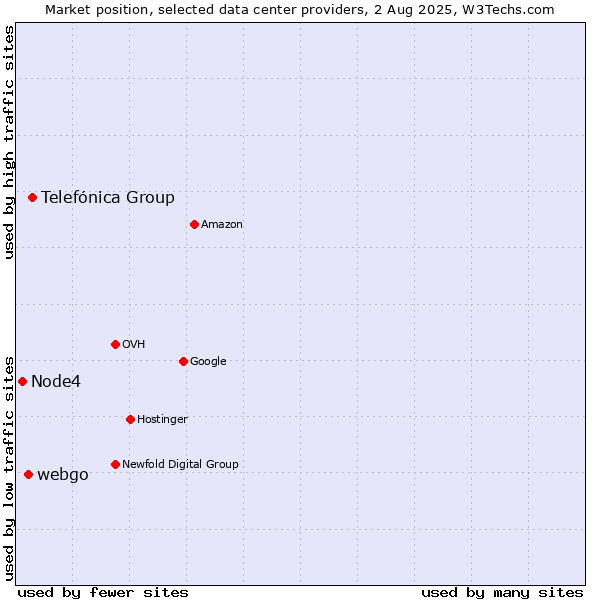 Market position of Telefónica Group vs. webgo vs. Node4