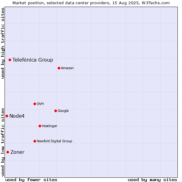 Market position of Telefónica Group vs. Zoner vs. Node4