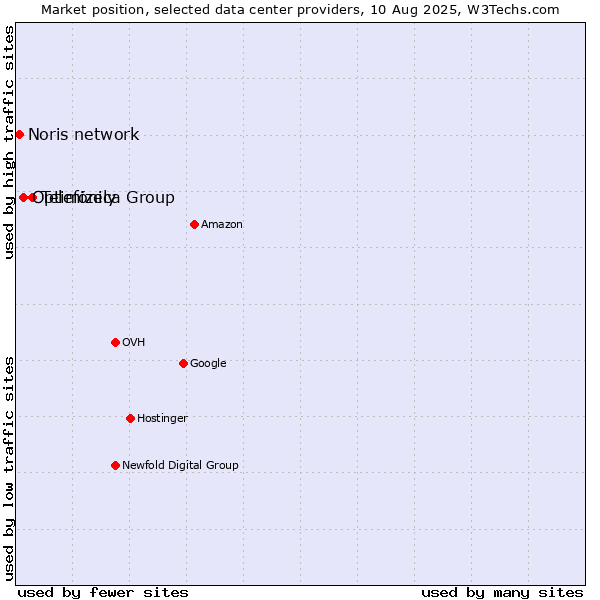 Market position of Telefónica Group vs. Optimizely vs. Noris network