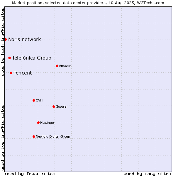 Market position of Tencent vs. Telefónica Group vs. Noris network
