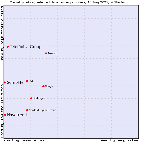 Market position of Telefónica Group vs. Novatrend vs. Semplify