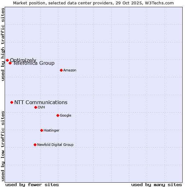 Market position of NTT Communications vs. Telefónica Group vs. Optimizely