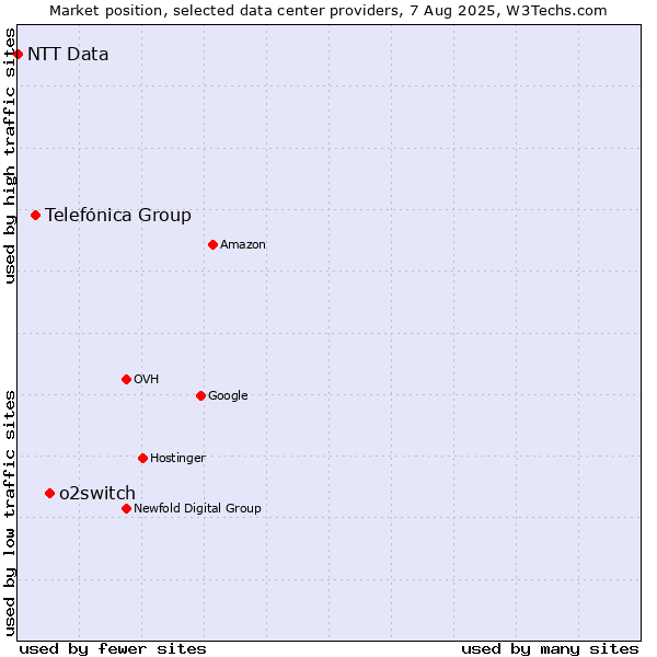 Market position of o2switch vs. Telefónica Group vs. NTT Data