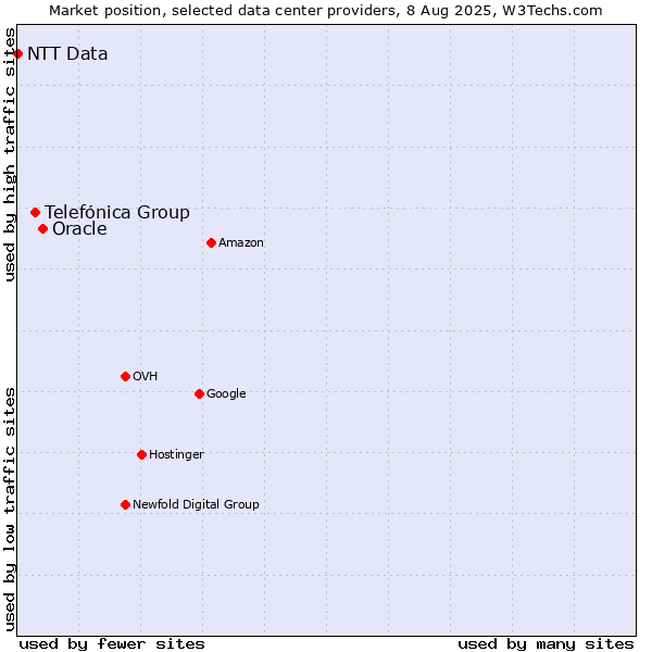 Market position of Oracle vs. Telefónica Group vs. NTT Data