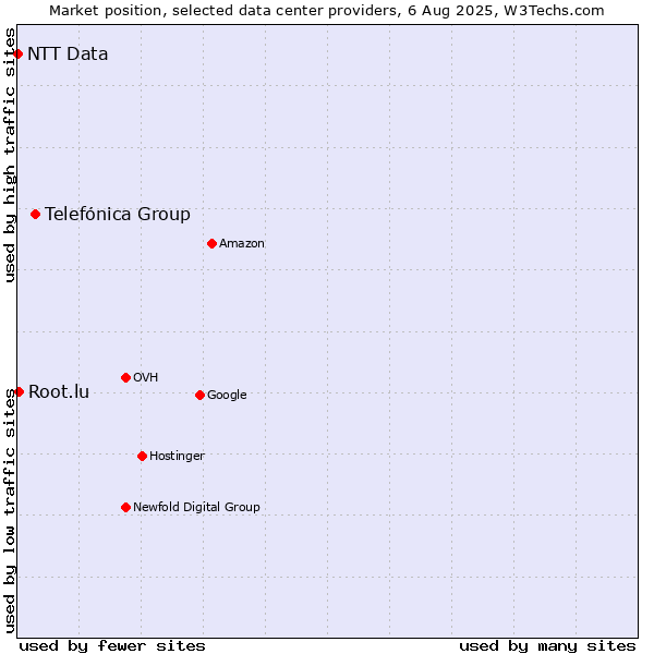 Market position of Telefónica Group vs. Root.lu vs. NTT Data