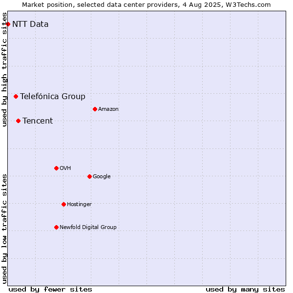 Market position of Tencent vs. Telefónica Group vs. NTT Data